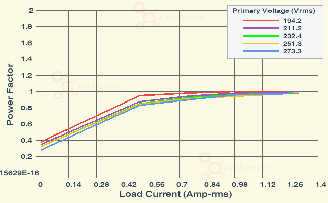 Power Factor plot of 7 Volt 1 Amp Online Isolation Transformer
