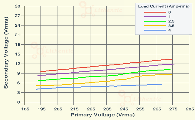 Line Characteristics of 7 Volt 3.5 Amp Online Isolation Transformer
