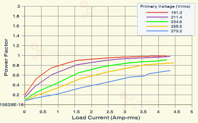 Power Factor plot of 7 Volt 3.5 Amp Online Isolation Transformer