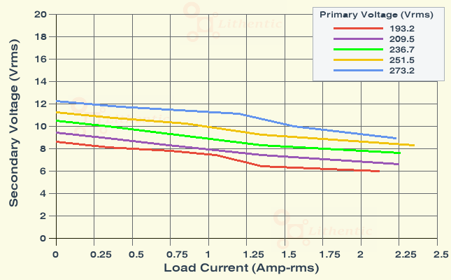 Load Characteristics of 9 Volt 1.2 Amp Online Isolation Transformer