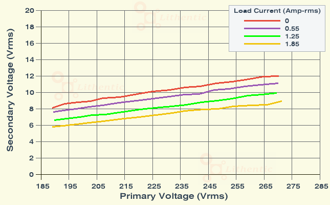 Line Characteristics of 9 Volt 1.2 Amp Online Isolation Transformer