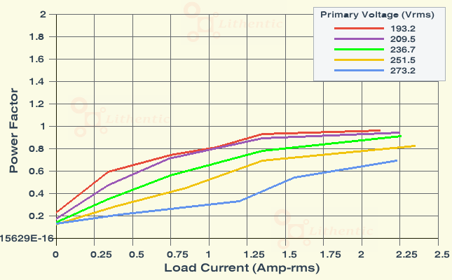 Power Factor plot of 9 Volt 1.2 Amp Online Isolation Transformer
