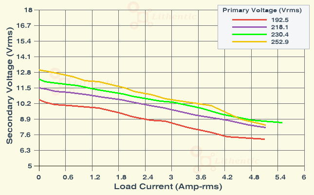 Load Characteristics of 9 Volt 5 Amp Online Isolation Transformer
