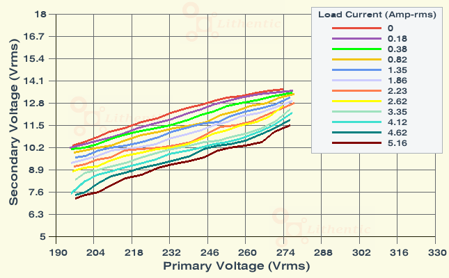 Line Characteristics of 9 Volt 5 Amp Online Isolation Transformer