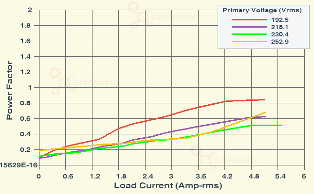 Power Factor plot of 9 Volt 5 Amp Online Isolation Transformer