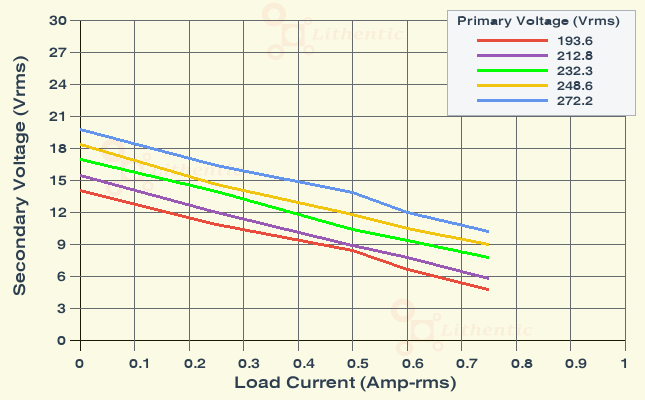 Load Characteristics of 9 Volt 600 mA Online Isolation Transformer