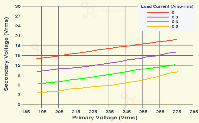 Line Characteristics of 9 Volt 600 mA Online Isolation Transformer