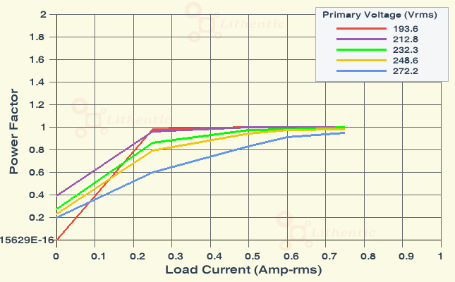 Power Factor plot of 9 Volt 600 mA Online Isolation Transformer