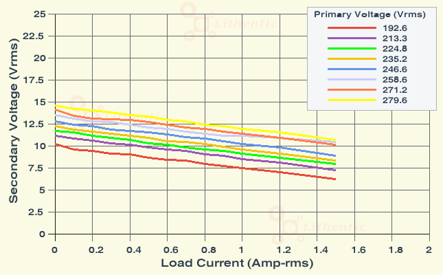 Load Characteristics of 9 Volt 1.2 Amp Online Isolation Transformer