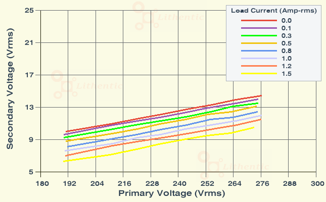 Line Characteristics of 9 Volt 1.2 Amp Online Isolation Transformer