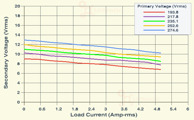 Load Characteristics of 9 Volt 5 Amp Online Isolation Transformer