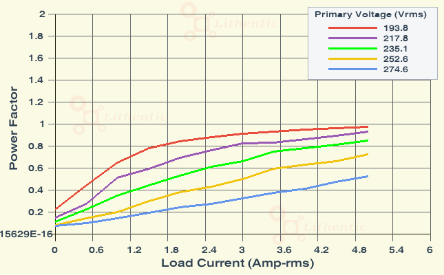 Power Factor plot of 9 Volt 5 Amp Online Isolation Transformer