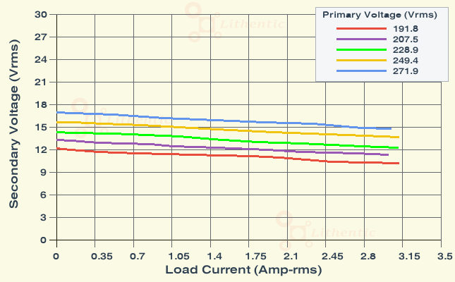 Load Characteristics of 12-0-12 Volt 2.5 Amp Center Tapped Online Isolation Transformer