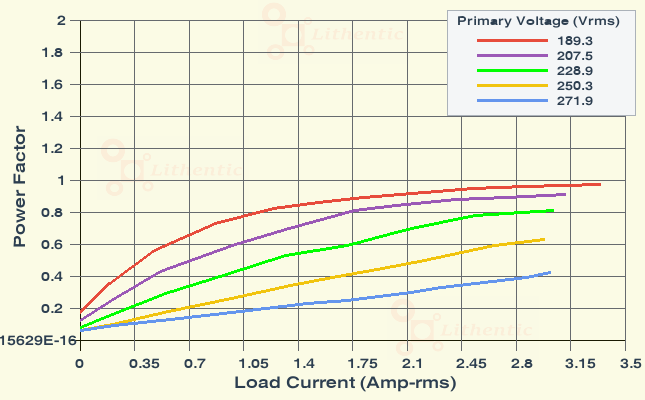 Power Factor plot of 12-0-12 Volt 2.5 Amp Center Tapped Online Isolation Transformer