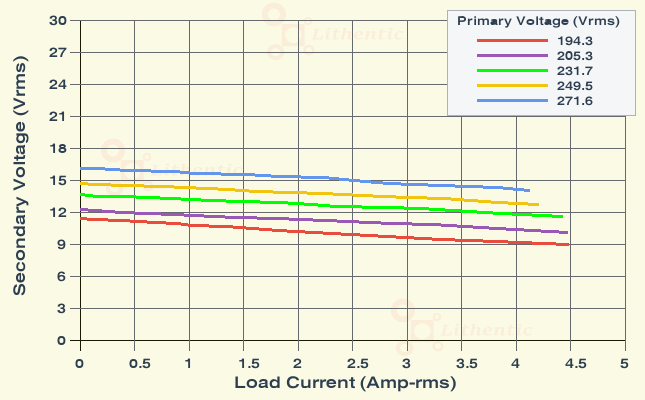 Load Characteristics of 12-0-12 Volt 4 Amp Center Tapped Online Isolation Transformer