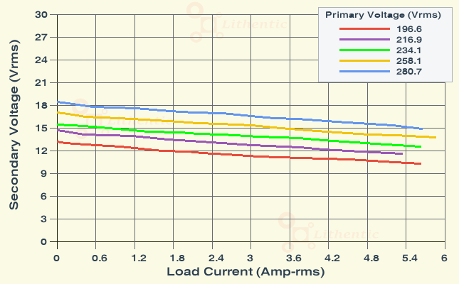 Load Characteristics of 12-0-12 Volt 5 Amp Center Tapped Online Isolation Transformer
