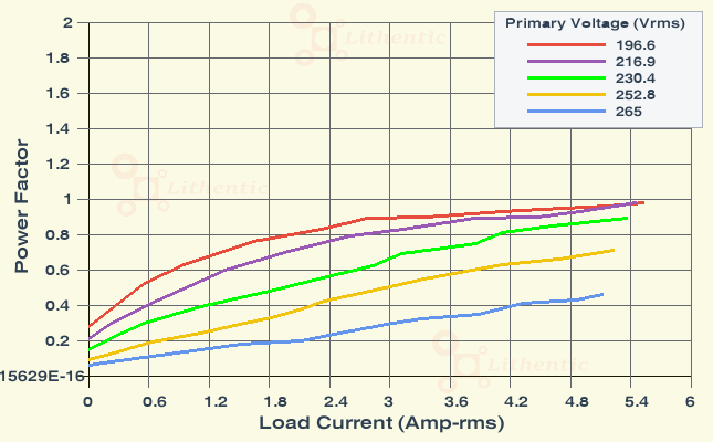 Power Factor plot of 12-0-12 Volt 5 Amp Center Tapped Online Isolation Transformer