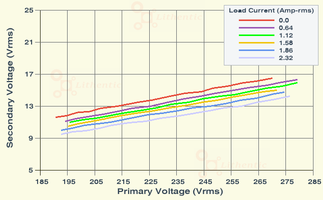 Line Characteristics of 12-0-12 Volt 2.1Amps Center Tapped Online Isolation Transformer