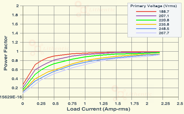 Power Factor plot of 12-0-12 Volt 2.1Amps Center Tapped Online Isolation Transformer