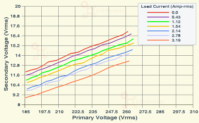 Line Characteristics of 12-0-12 Volt 2.7 Amp Center Tapped Online Isolation Transformer
