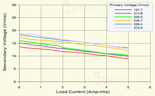 Load Characteristics of 12-0-12 Volt 3.5 Amp Center Tapped Online Isolation Transformer