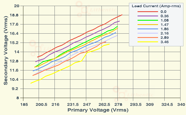 Line Characteristics of 12-0-12 Volt 3.5 Amp Center Tapped Online Isolation Transformer