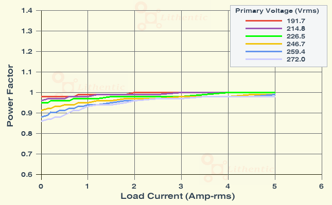 Power Factor plot of 12-0-12 Volt 3.5 Amp Center Tapped Online Isolation Transformer