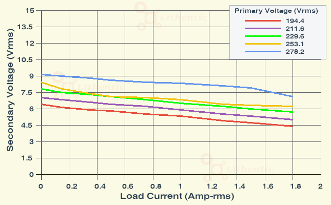 Load Characteristics of 6-0-6 Volt 1.5 Amp Center Tapped Online Isolation Transformer