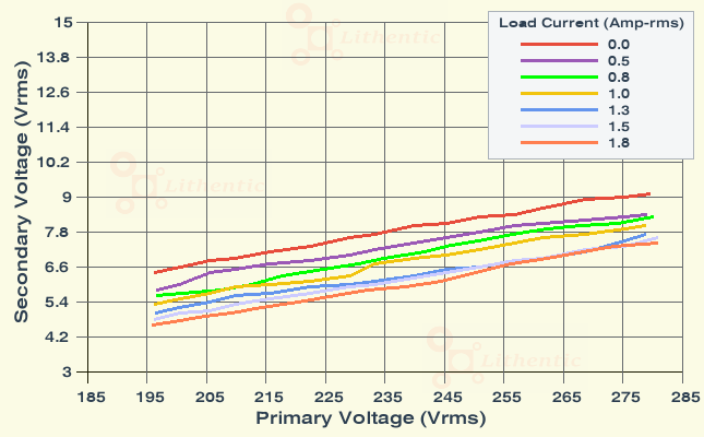 Line Characteristics of 6-0-6 Volt 1.5 Amp Center Tapped Online Isolation Transformer