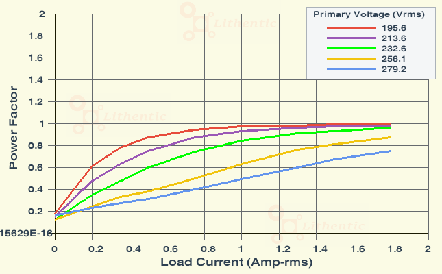 Power Factor plot of 6-0-6 Volt 1.5 Amp Center Tapped Online Isolation Transformer
