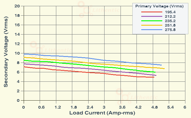 Load Characteristics of 6-0-6 Volt 4.5 Amp Center Tapped Online Isolation Transformer
