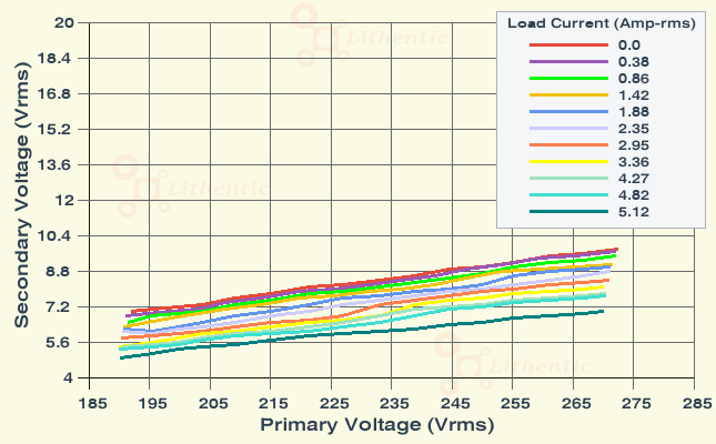 Line Characteristics of 6-0-6 Volt 4.5 Amp Center Tapped Online Isolation Transformer