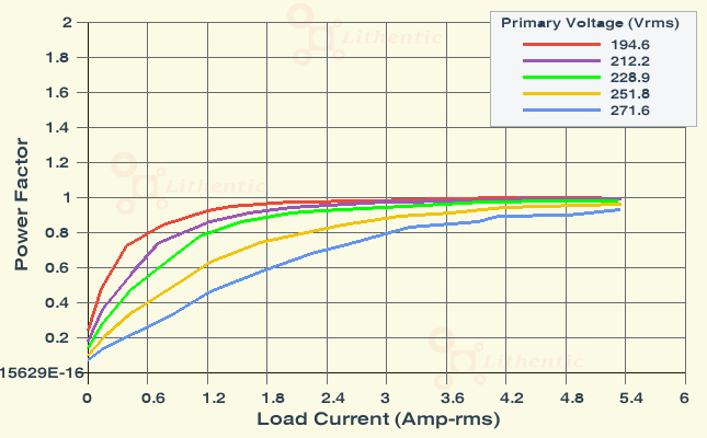 Power Factor plot of 6-0-6 Volt 4.5 Amp Center Tapped Online Isolation Transformer