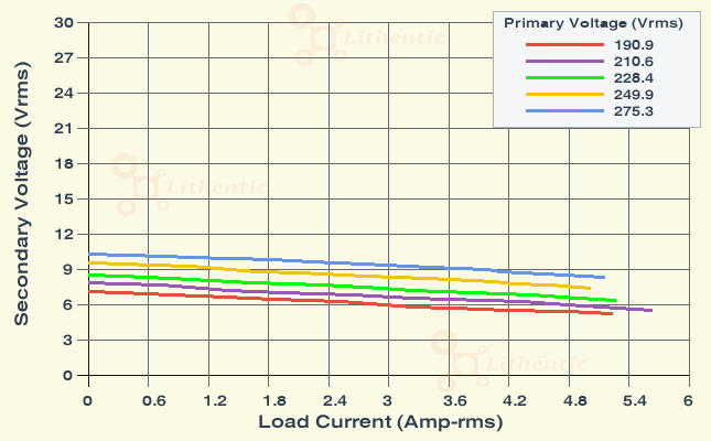 Load Characteristics of 6-0-6 Volt 5 Amp Center Tapped Online Isolation Transformer