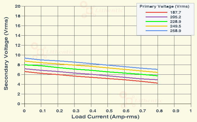Load Characteristics of 6-0-6 Volt 0.5 Amp Center Tapped Online Isolation Transformer