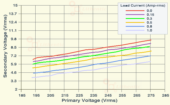 Line Characteristics of 6-0-6 Volt 0.5 Amp Center Tapped Online Isolation Transformer