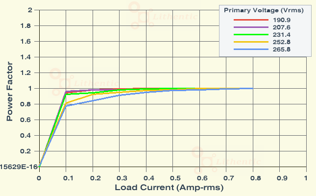 Power Factor plot of 6-0-6 Volt 0.5 Amp Center Tapped Online Isolation Transformer