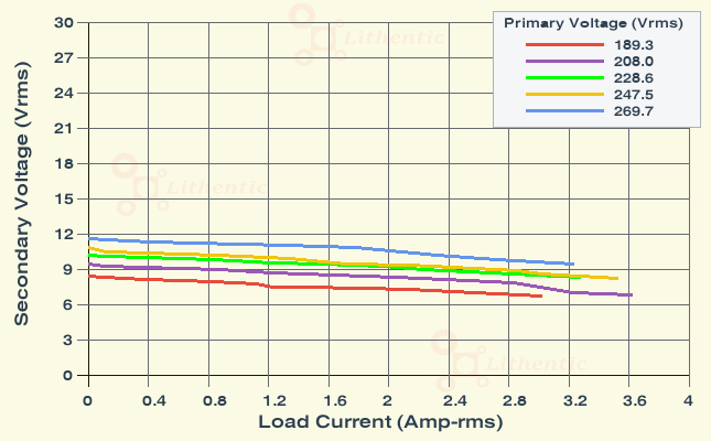 Load Characteristics of 9-0-9 Volt 2.5 Amp Center Tapped Online Isolation Transformer
