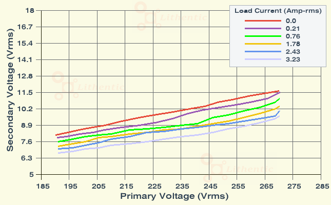 Line Characteristics of 9-0-9 Volt 2.5 Amp Center Tapped Online Isolation Transformer