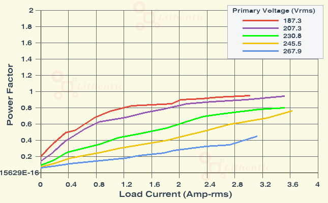 Power Factor plot of 9-0-9 Volt 2.5 Amp Center Tapped Online Isolation Transformer