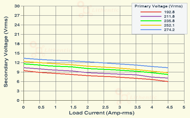 Load Characteristics of 9-0-9 Volt 4 Amp Center Tapped Online Isolation Transformer