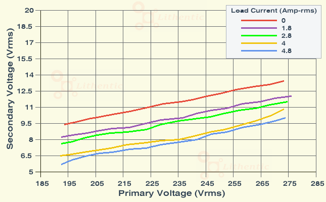 Line Characteristics of 9-0-9 Volt 4 Amp Center Tapped Online Isolation Transformer