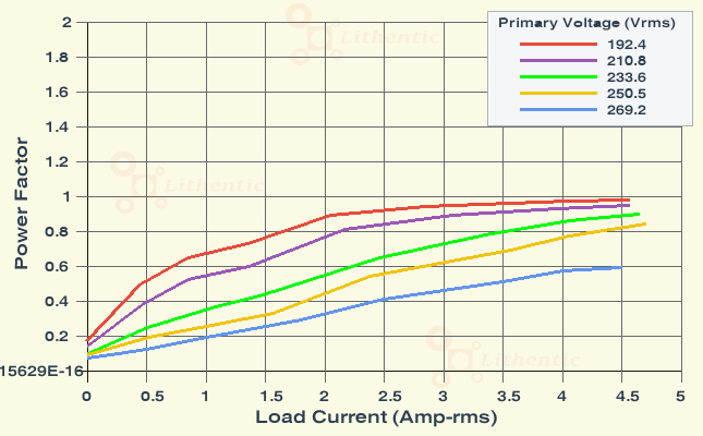 Power Factor plot of 9-0-9 Volt 4 Amp Center Tapped Online Isolation Transformer