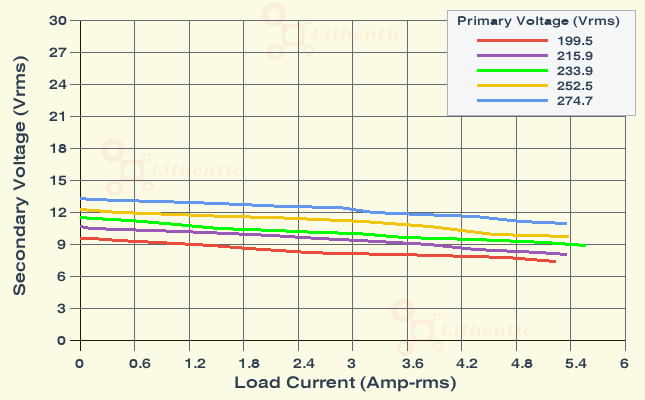 Load Characteristics of 9-0-9 Volt 5 Amp Center Tapped Online Isolation Transformer