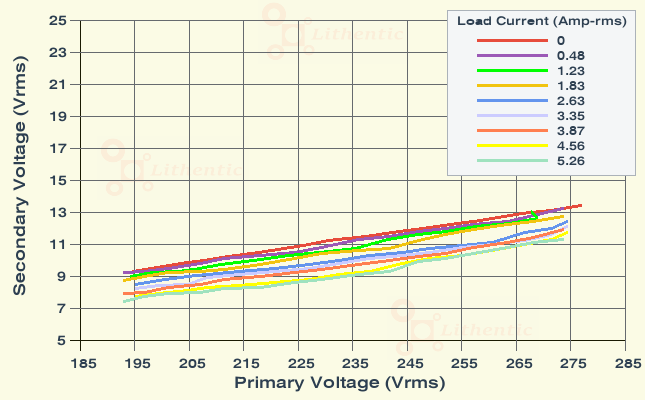 Line Characteristics of 9-0-9 Volt 5 Amp Center Tapped Online Isolation Transformer