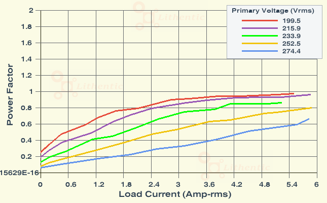 Power Factor plot of 9-0-9 Volt 5 Amp Center Tapped Online Isolation Transformer