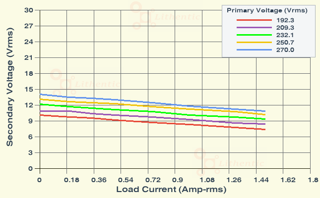 Load Characteristics of 9-0-9 Volt 1.3 Amp Center Tapped Online Isolation Transformer
