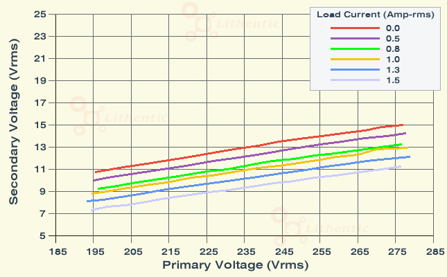 Line Characteristics of 9-0-9 Volt 1.3 Amp Center Tapped Online Isolation Transformer
