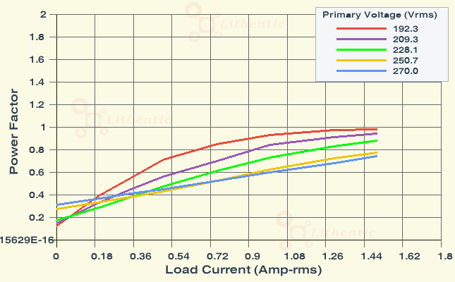 Power Factor plot of 9-0-9 Volt 1.3 Amp Center Tapped Online Isolation Transformer