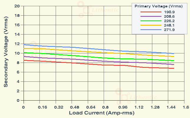Load Characteristics of 9-0-9 Volt 1 Amp Center Tapped Online Isolation Transformer